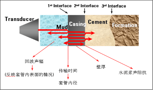 井周超聲波成像測井（AUI）